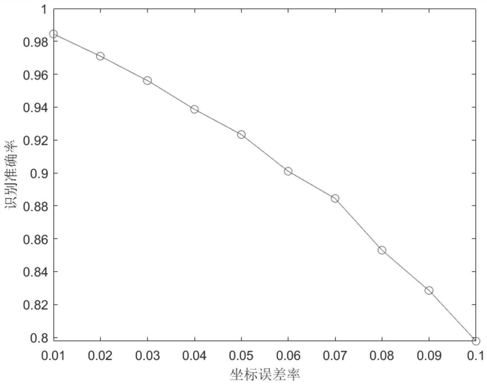 A method and device for trajectory pattern recognition based on dynamic time warping