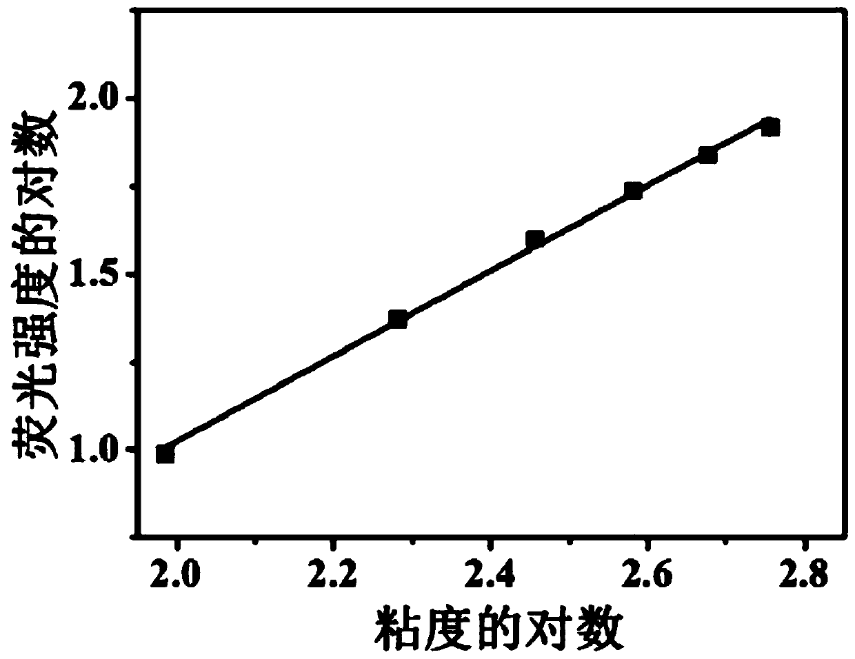 Fluorescent probe for detecting viscosity and hydrogen peroxide and synthesis method and application of probe