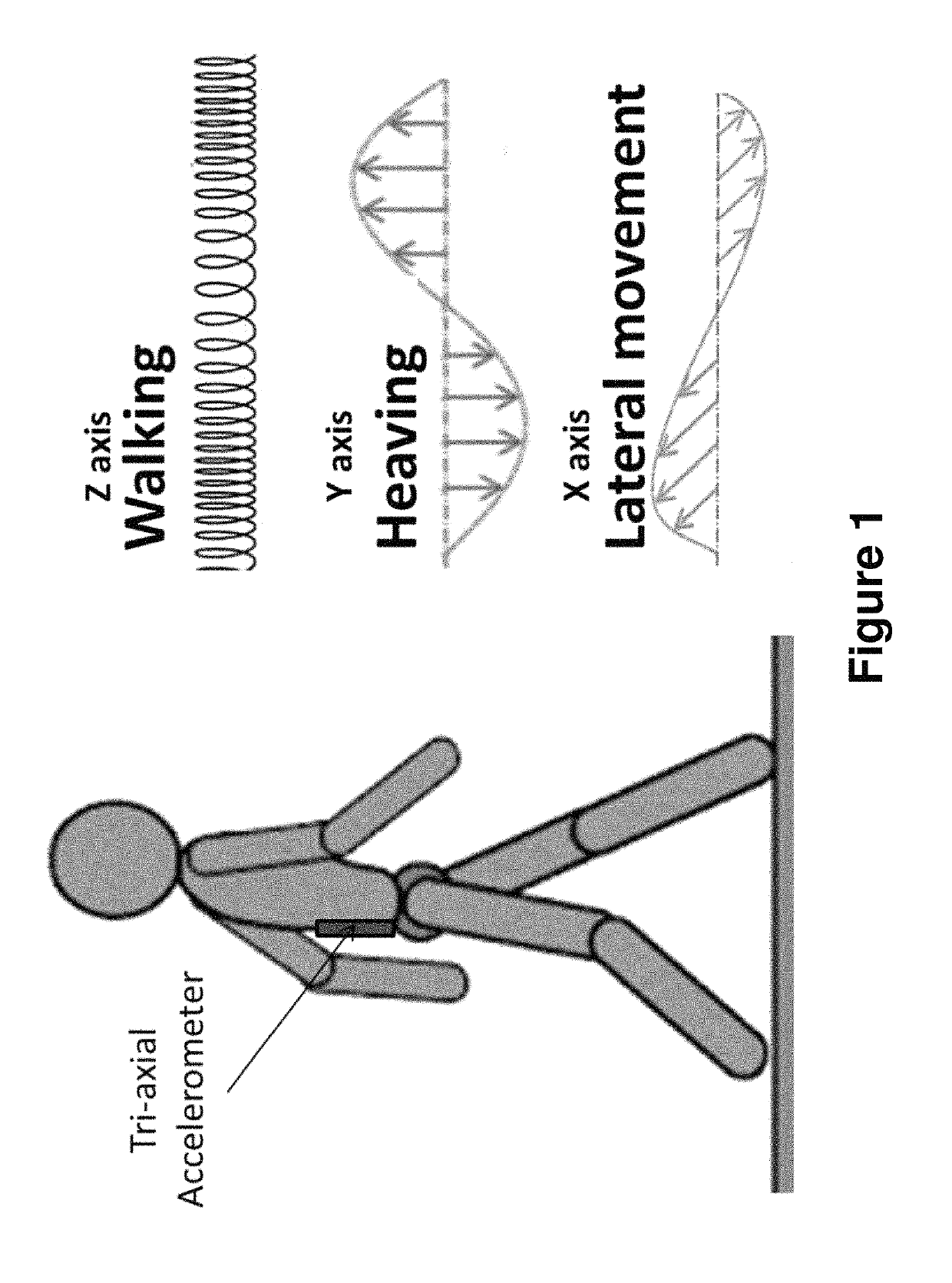 Gait measurement with 3-axes accelerometer/gyro in mobile devices