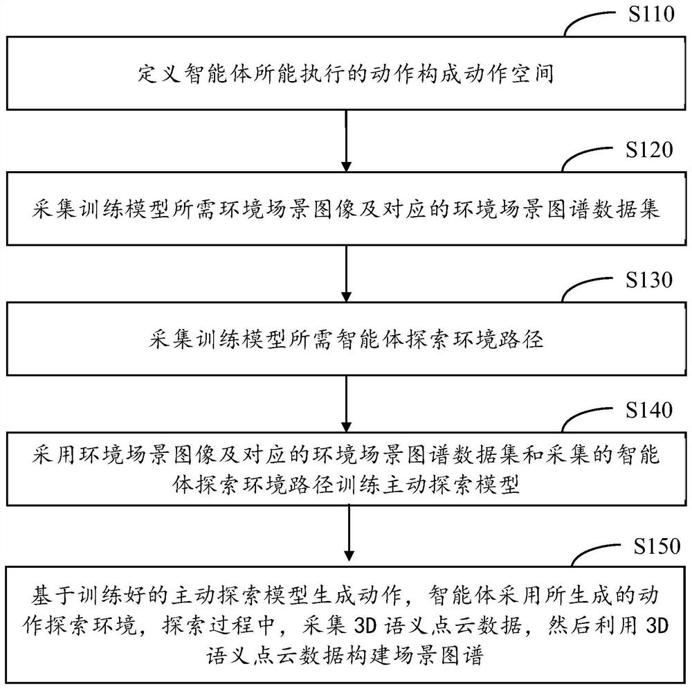 Method, device and exploration method for intelligent agent to actively construct environmental scene map