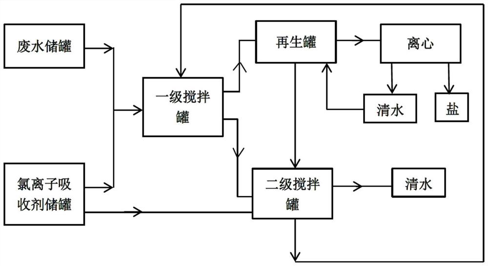 A treatment process for purifying chlorine-containing wastewater by ammonium salt crystallization