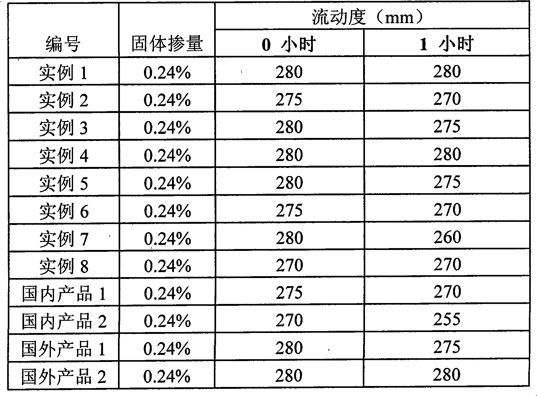 Polyether class polycarboxylic acid high-efficiency water reducing agent and preparation method thereof