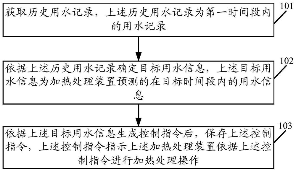 Heat treatment method and device