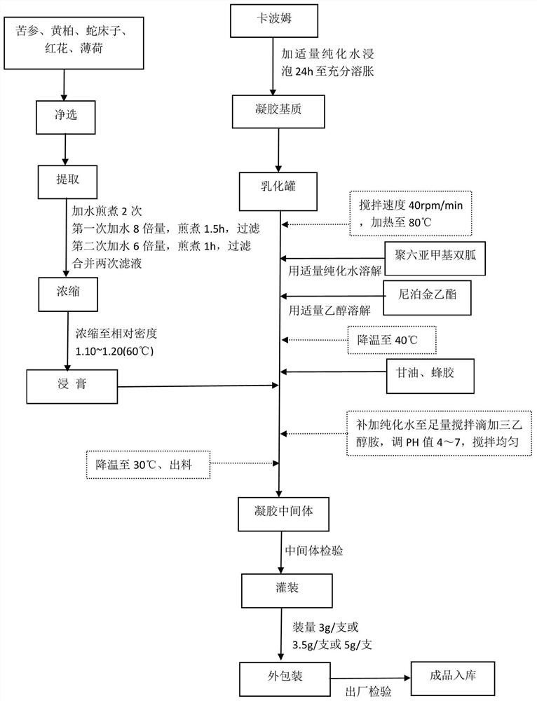 Preparation method of bacteriostatic gel