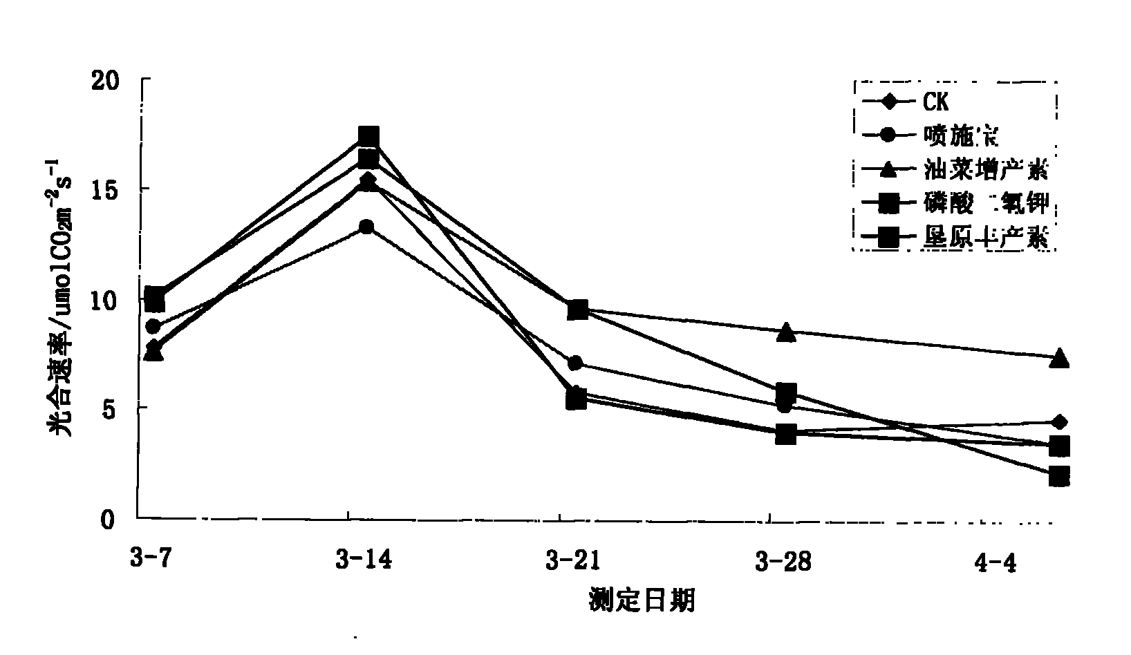 Yield increasing element for rape