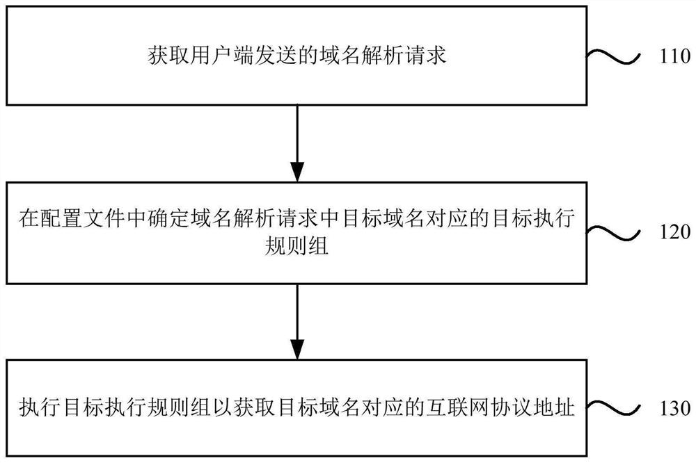 Domain name resolution method and device, electronic equipment and storage medium