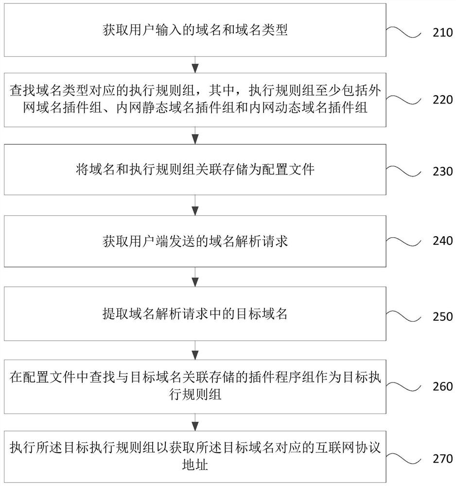 Domain name resolution method and device, electronic equipment and storage medium