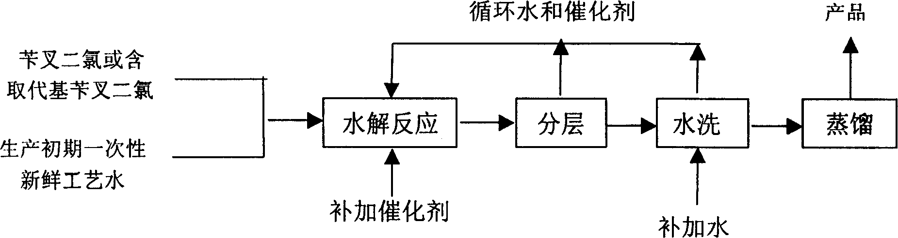 Catalytic hydrolysis method of circulation phase transition for preparing benzaldehyde and benzaldehyde containing substituent