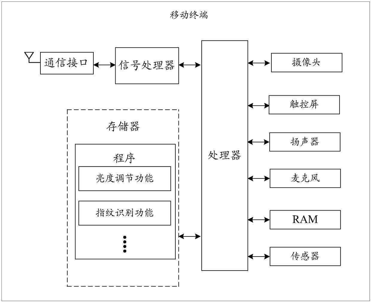 Fingerprint identification method and related equipment