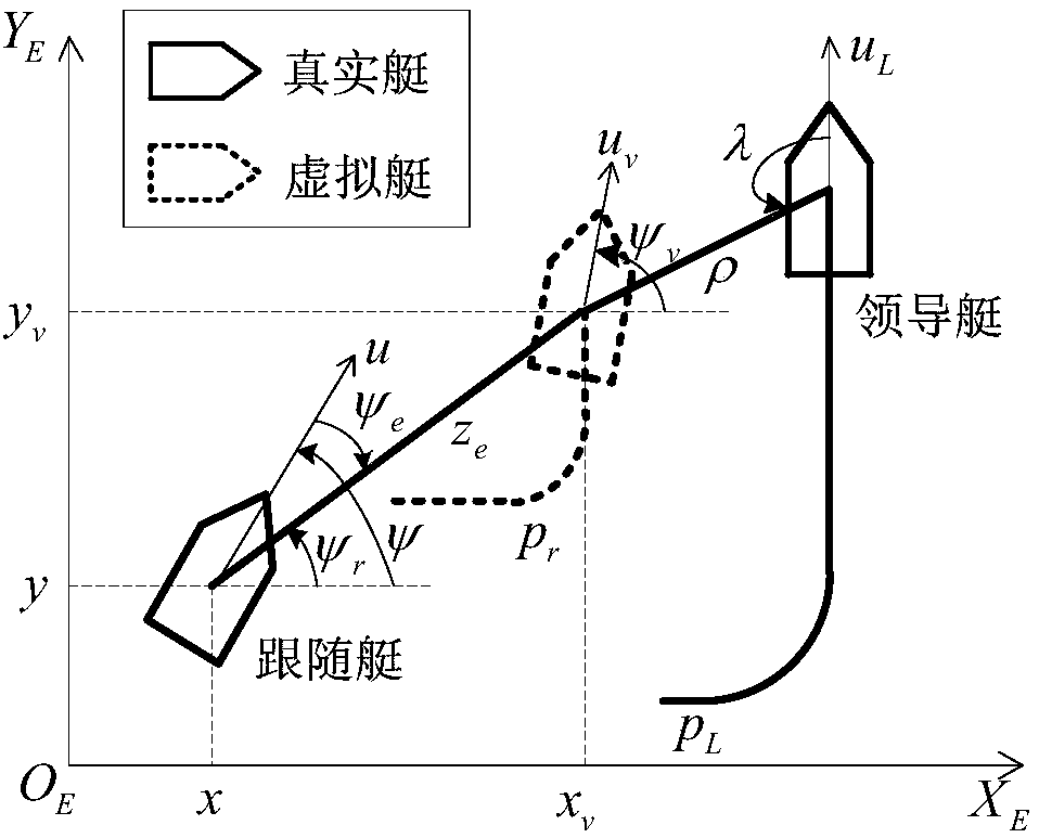 Intelligent control method based on adaptive planning of virtual ship for under-drive unmanned ship formation