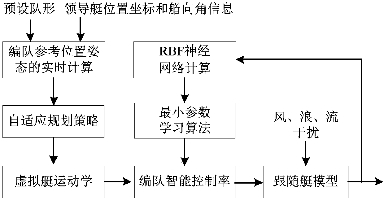 Intelligent control method based on adaptive planning of virtual ship for under-drive unmanned ship formation