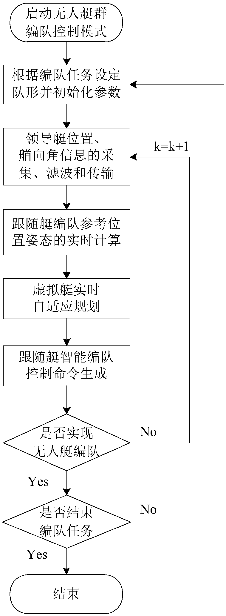 Intelligent control method based on adaptive planning of virtual ship for under-drive unmanned ship formation