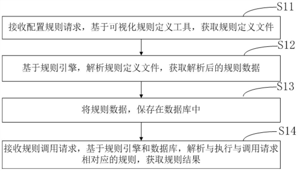 Natural language-like-based rule configuration and analysis method, system and device