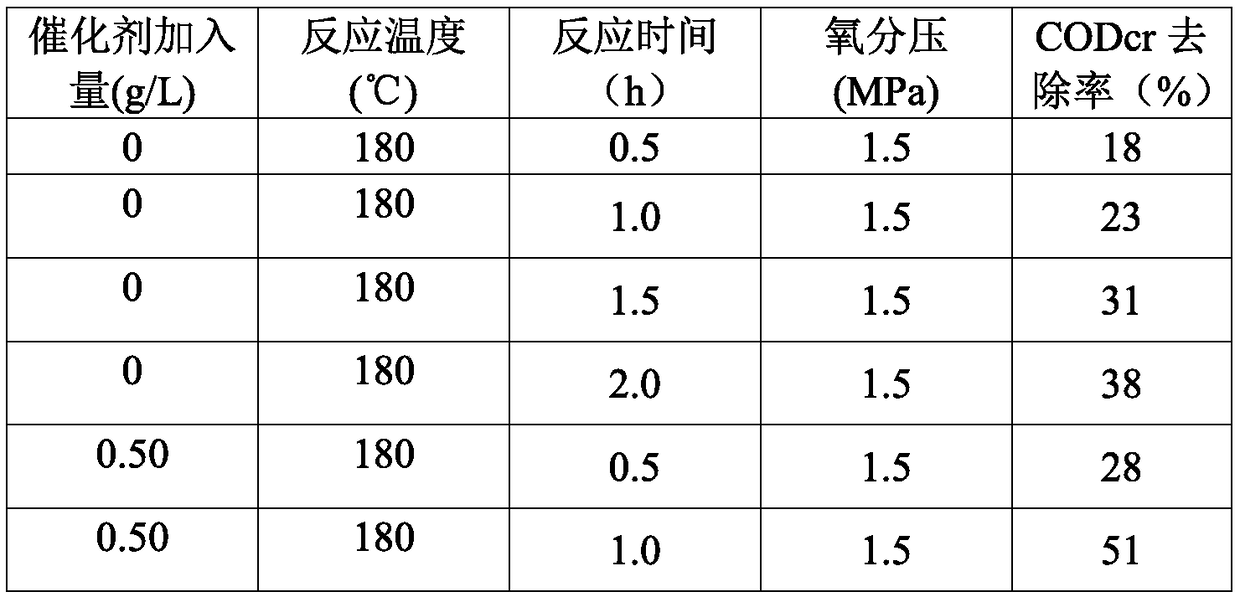 Manganese, zirconium and titanium ternary composite catalytic wet oxidation catalyst for alkaline residue wastewater as well as preparation method and application of catalyst