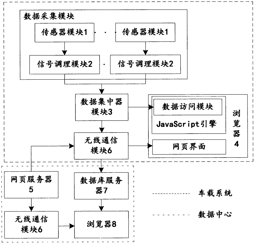 Vehicle-mounted data real-time acquisition system