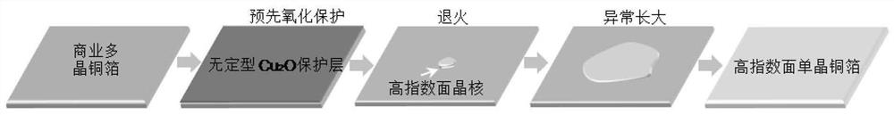 Preparation method of meter-scale large single crystal high-index surface copper foil