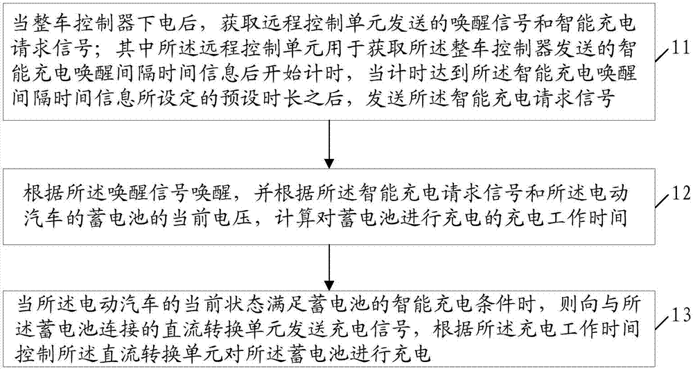 Intelligent charging control method and device, vehicle control unit and electric vehicle