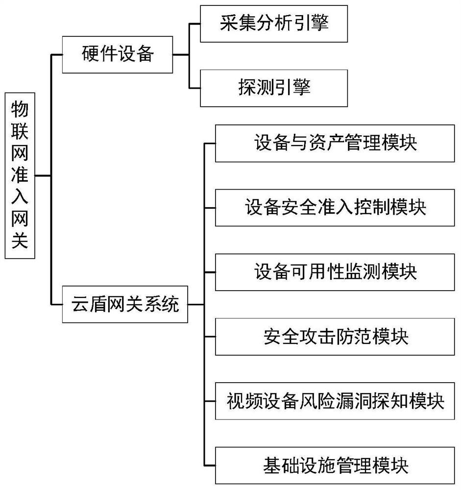 Internet of Things admission gateway for video network system