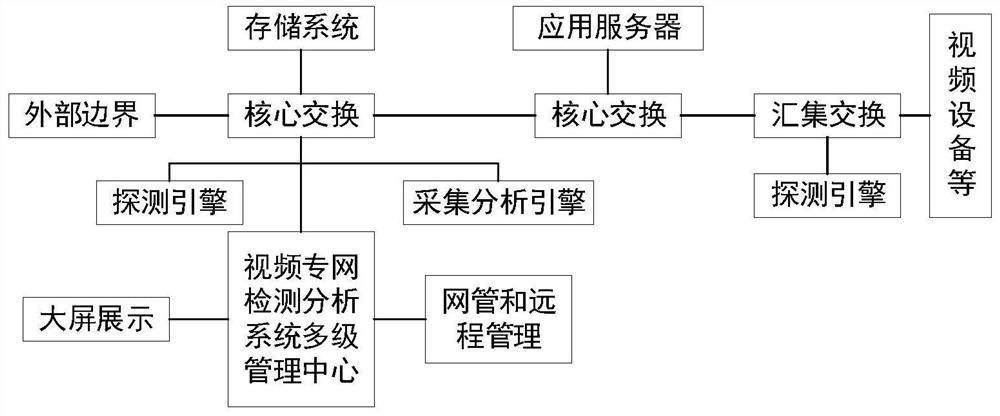 Internet of Things admission gateway for video network system