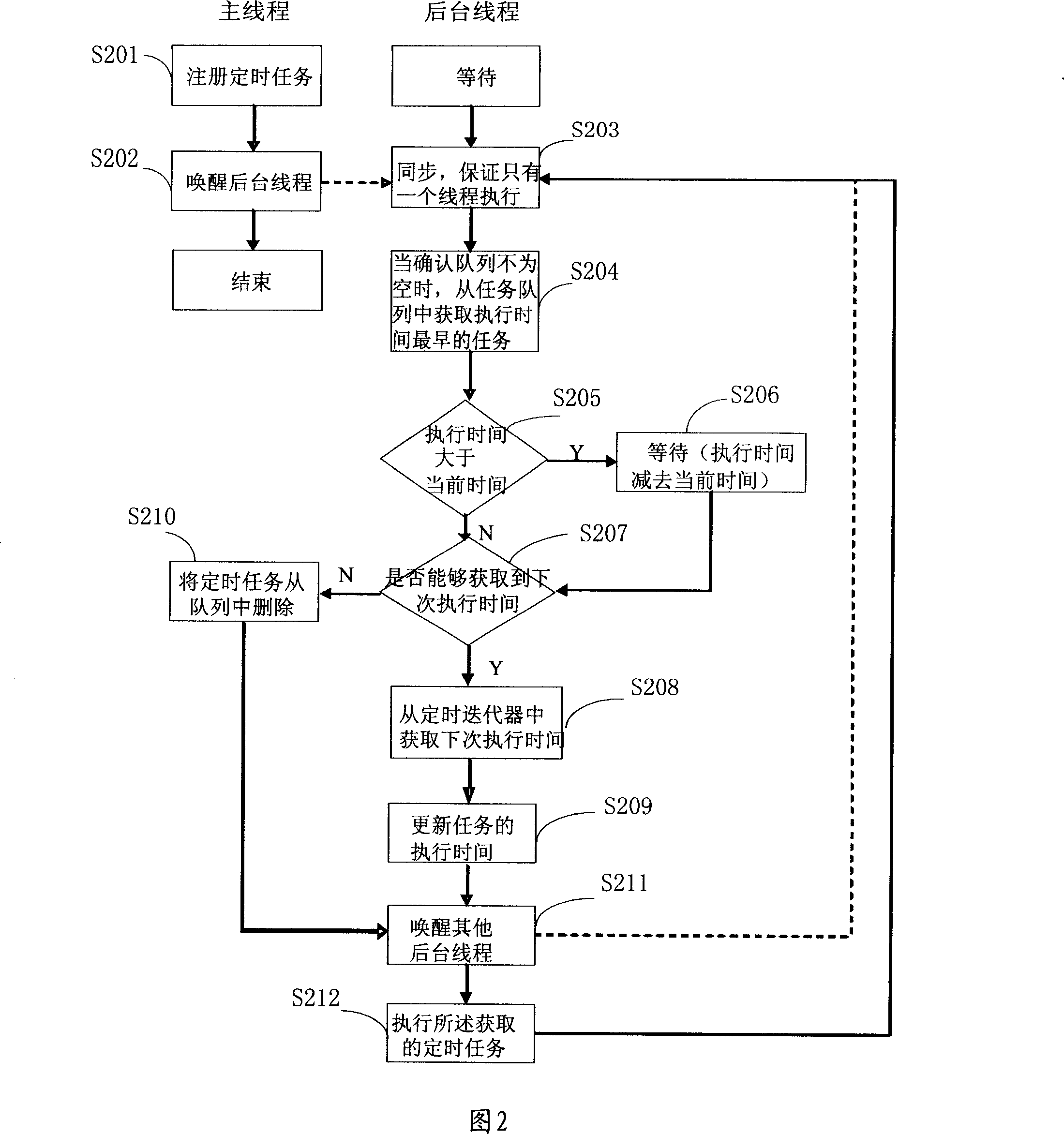 Method for planing dispatching timing task