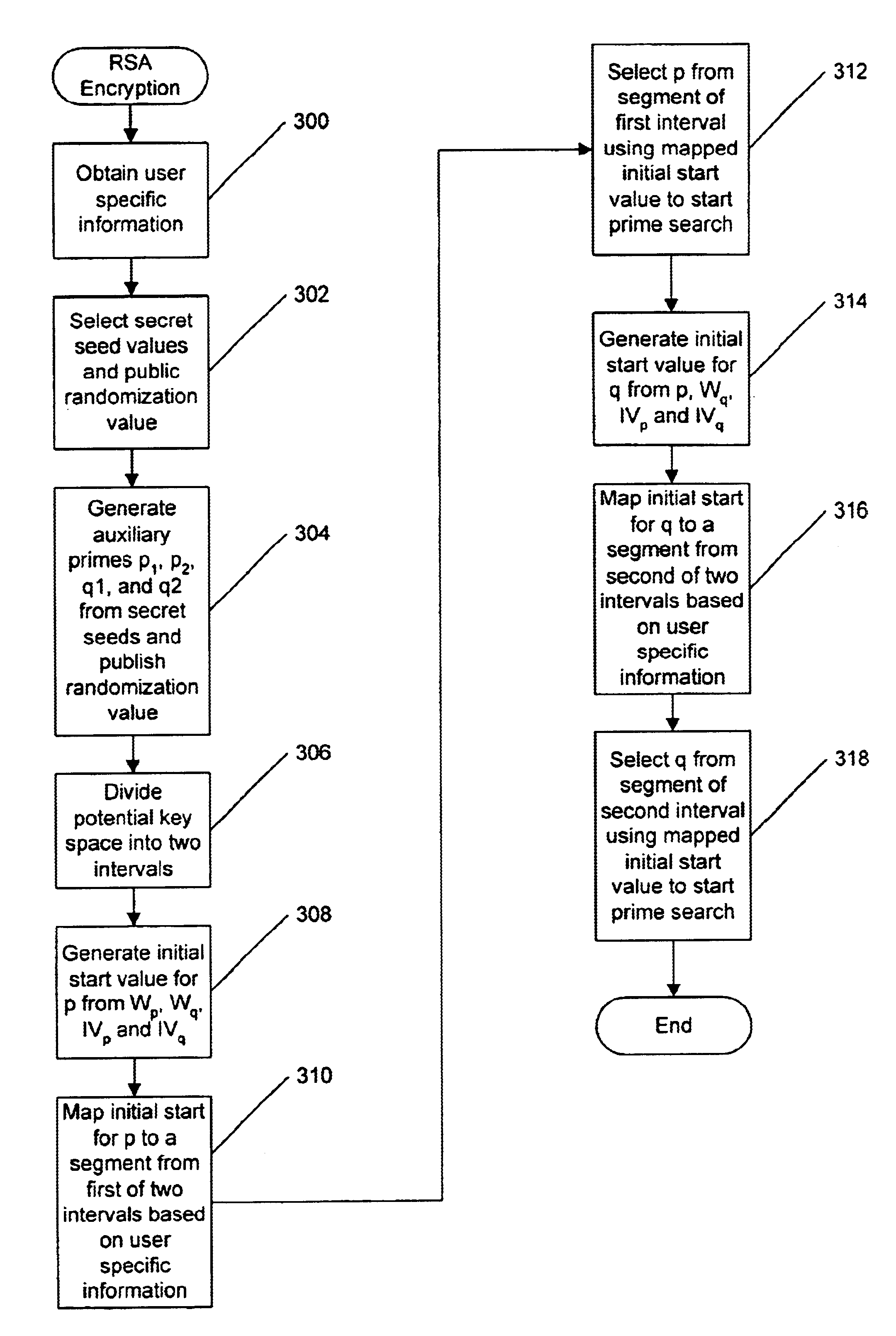 Methods, systems and computer program products for generating user-dependent RSA values without storing seeds