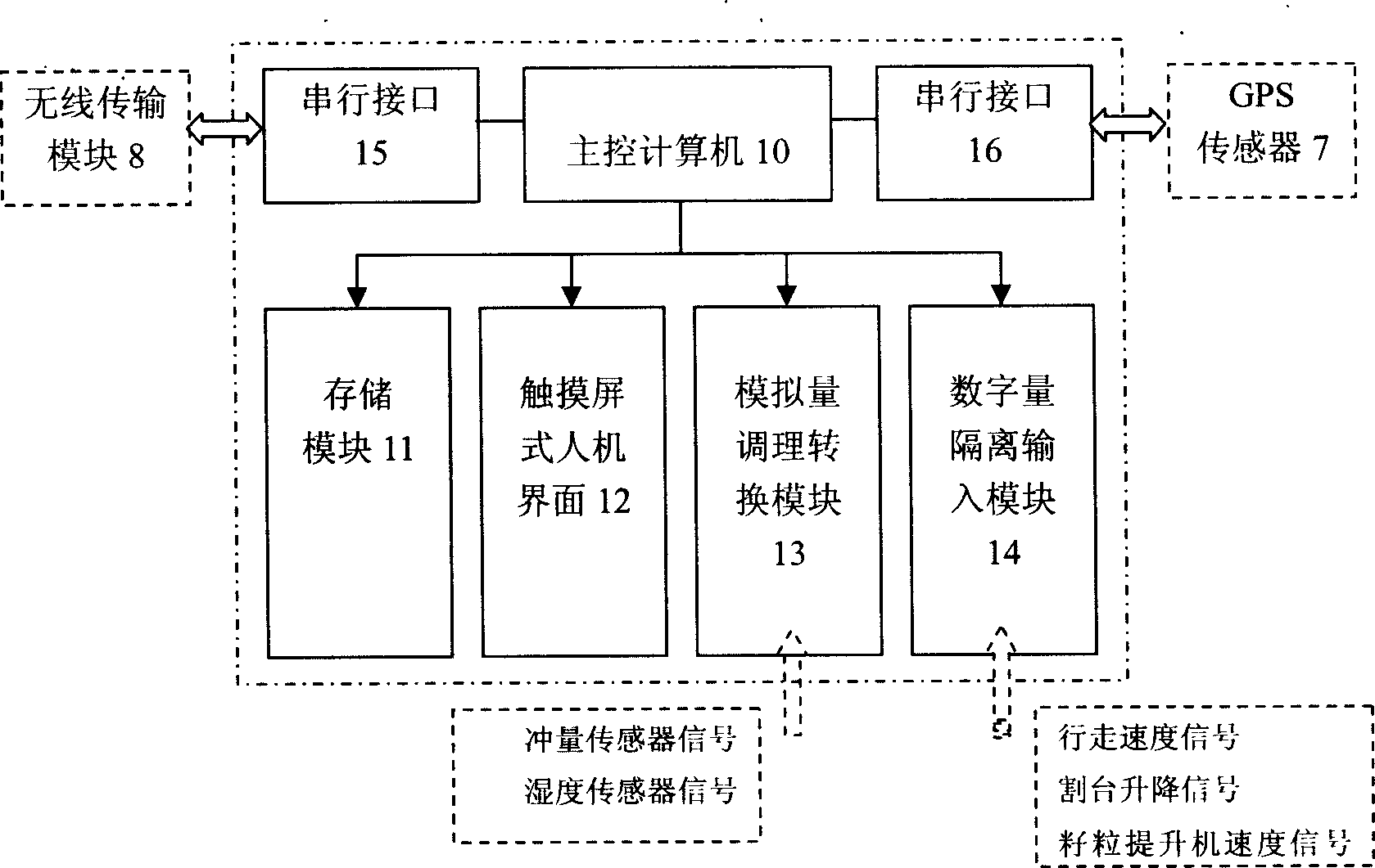 Intelligent system for measuring yield based on remote data transmission