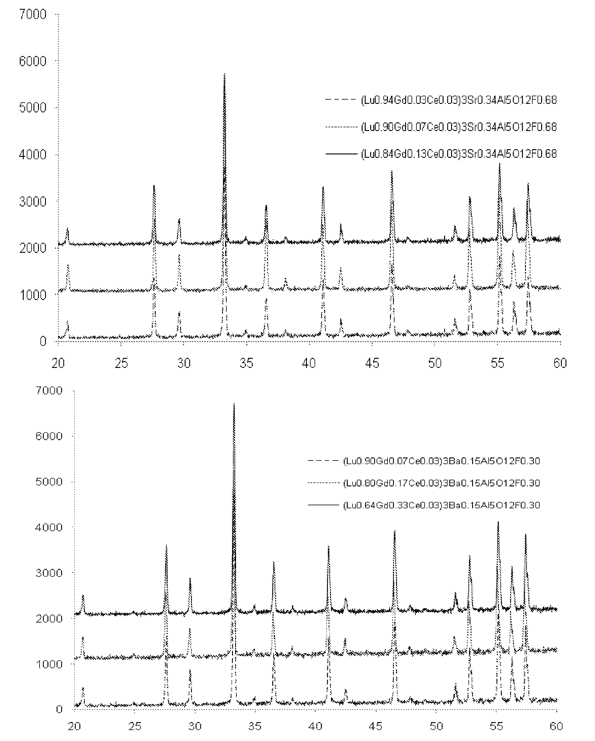 Yellow-green to yellow-emitting phosphors based on halogenated-aluminates