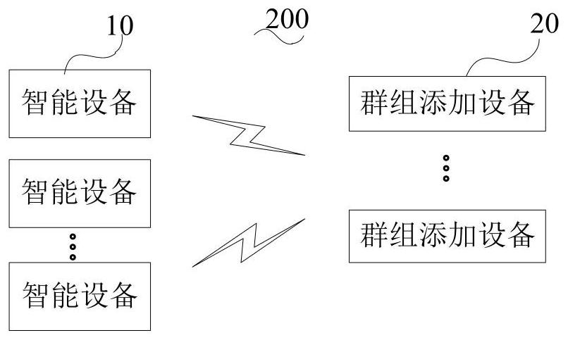 Smart device, group adding device, system and method, storage medium