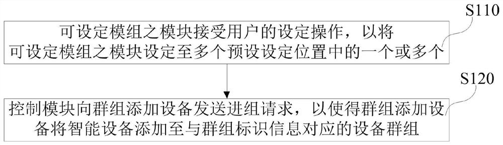 Smart device, group adding device, system and method, storage medium