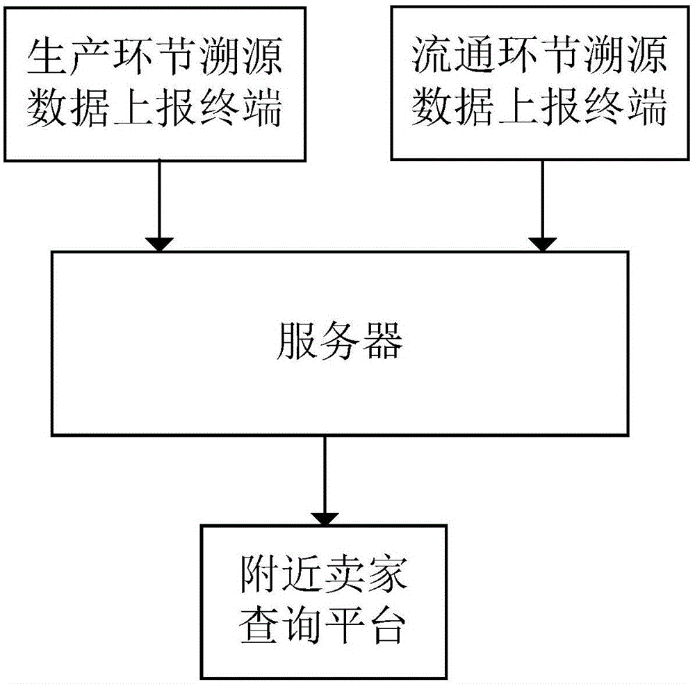 Nearby seller query system based on food safety