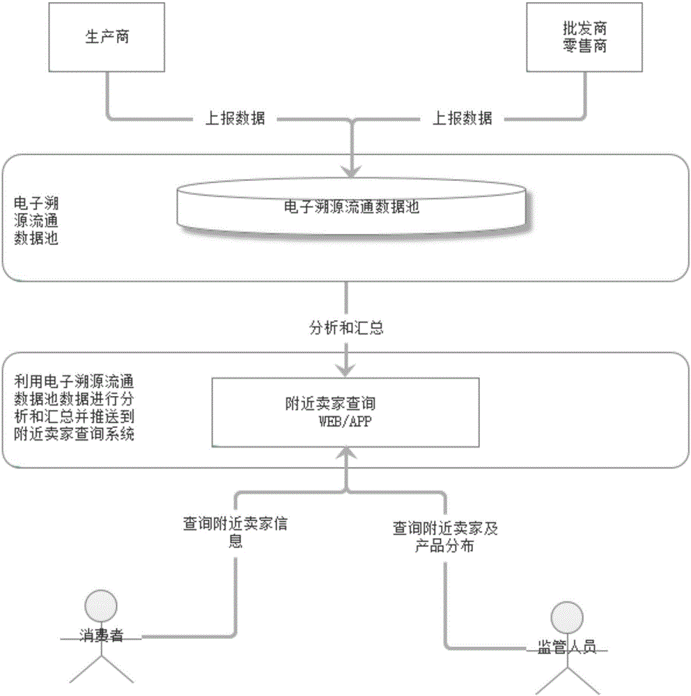 Nearby seller query system based on food safety