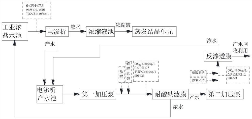 Industrial strong brine zero discharge treatment system and method