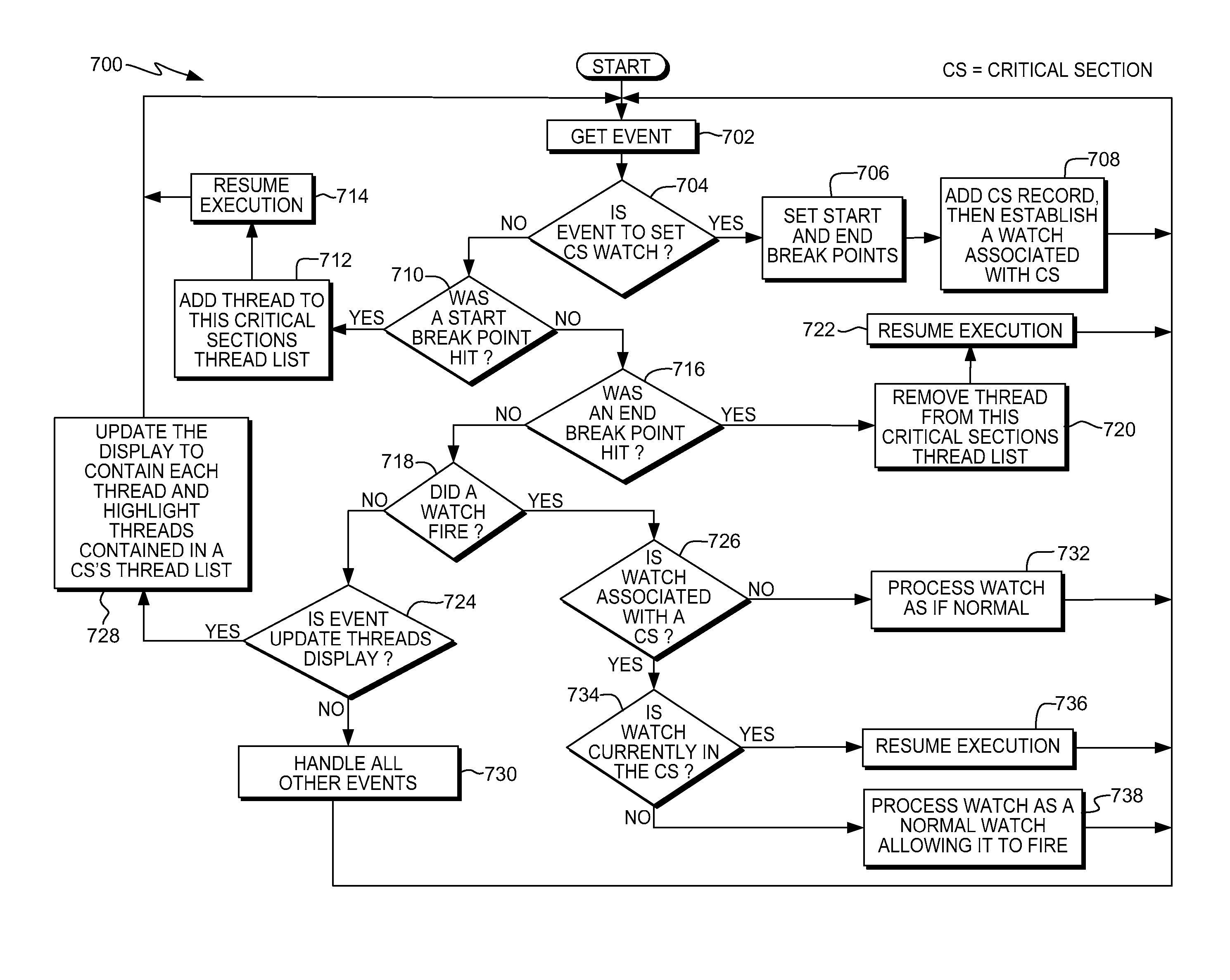 Monitoring changes to data within a critical section of a threaded program