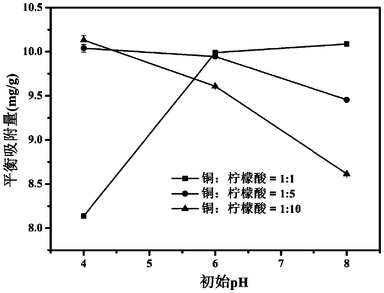 Resin-based nano composite material, preparation method and method for deeply removing copper- citric acid from water