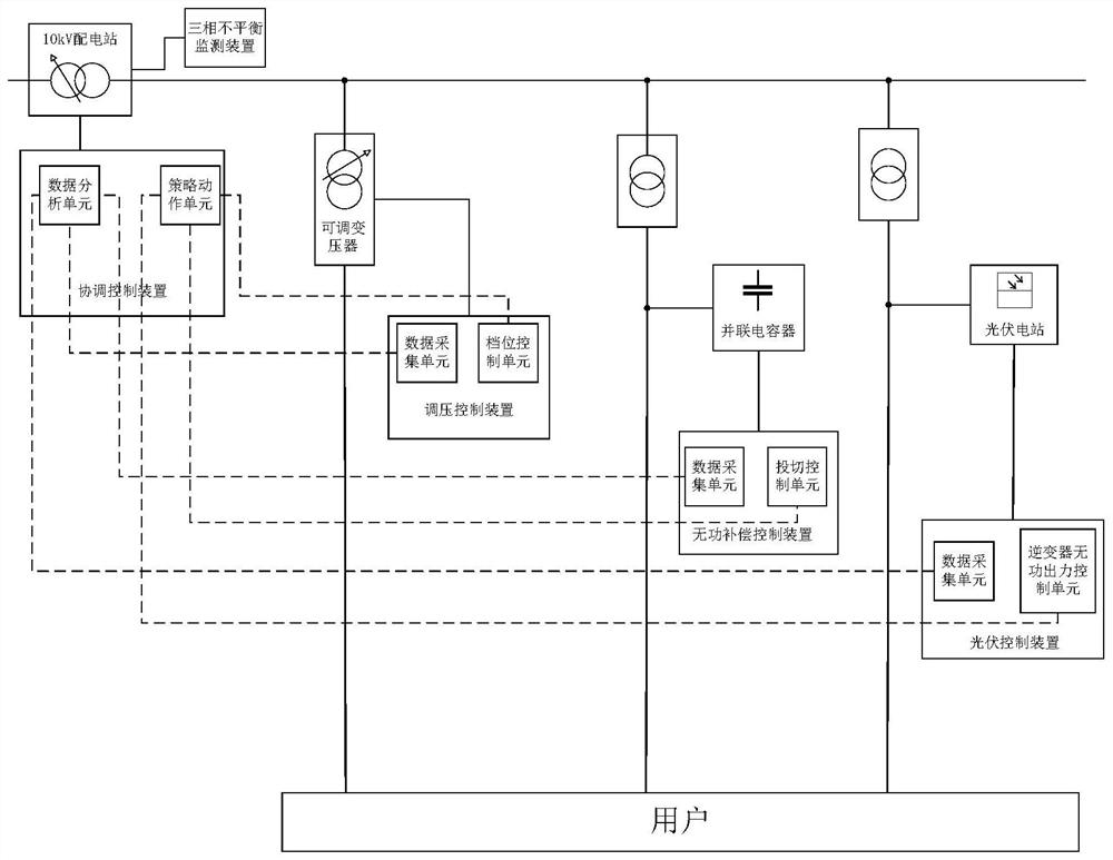 Reactive voltage optimization control method and system for 10kV power supply area