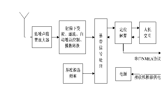 Filter method for restraining multipath interference and noise