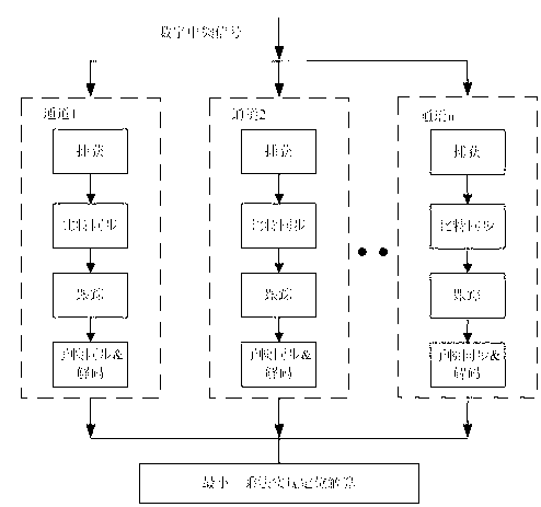 Filter method for restraining multipath interference and noise