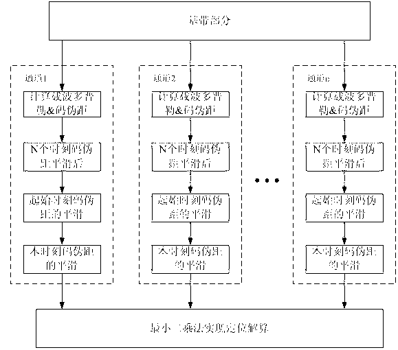 Filter method for restraining multipath interference and noise