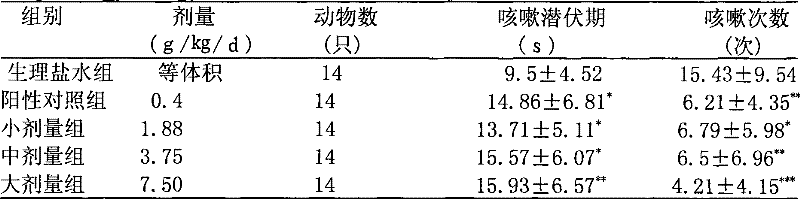 Compound medicament for treating common cold cough and acute/chronic bronchitis, and preparation method thereof