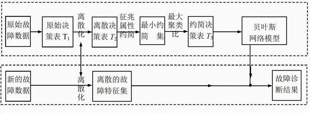 Intelligent fault diagnosis method based on rough Bayesian network classifier