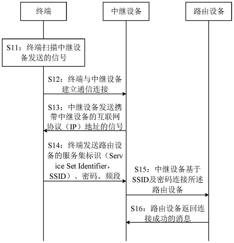 Relay communication method and device, relay equipment, terminal and storage medium