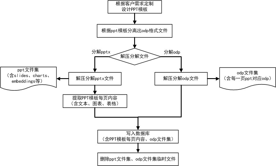 A method of online visual analysis ppt based on custom dynamic data