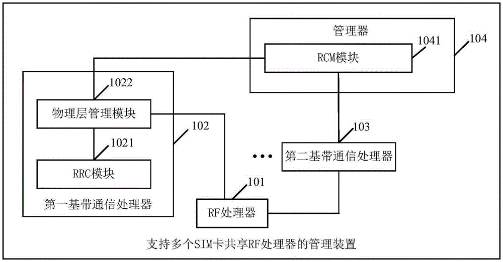 Management method and device supporting multiple SIM cards to share RF processor