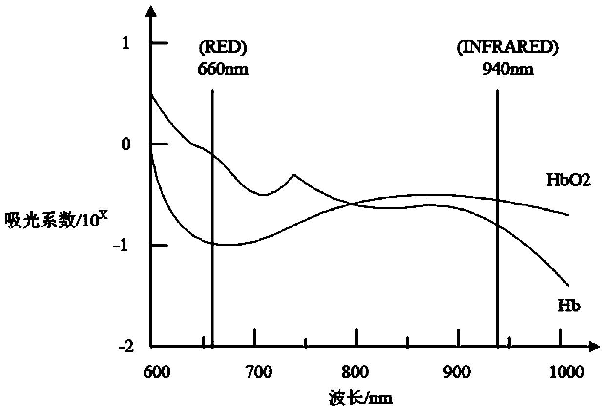 Three-wavelength oxyhemoglobin saturation detection method and device and wearable equipment