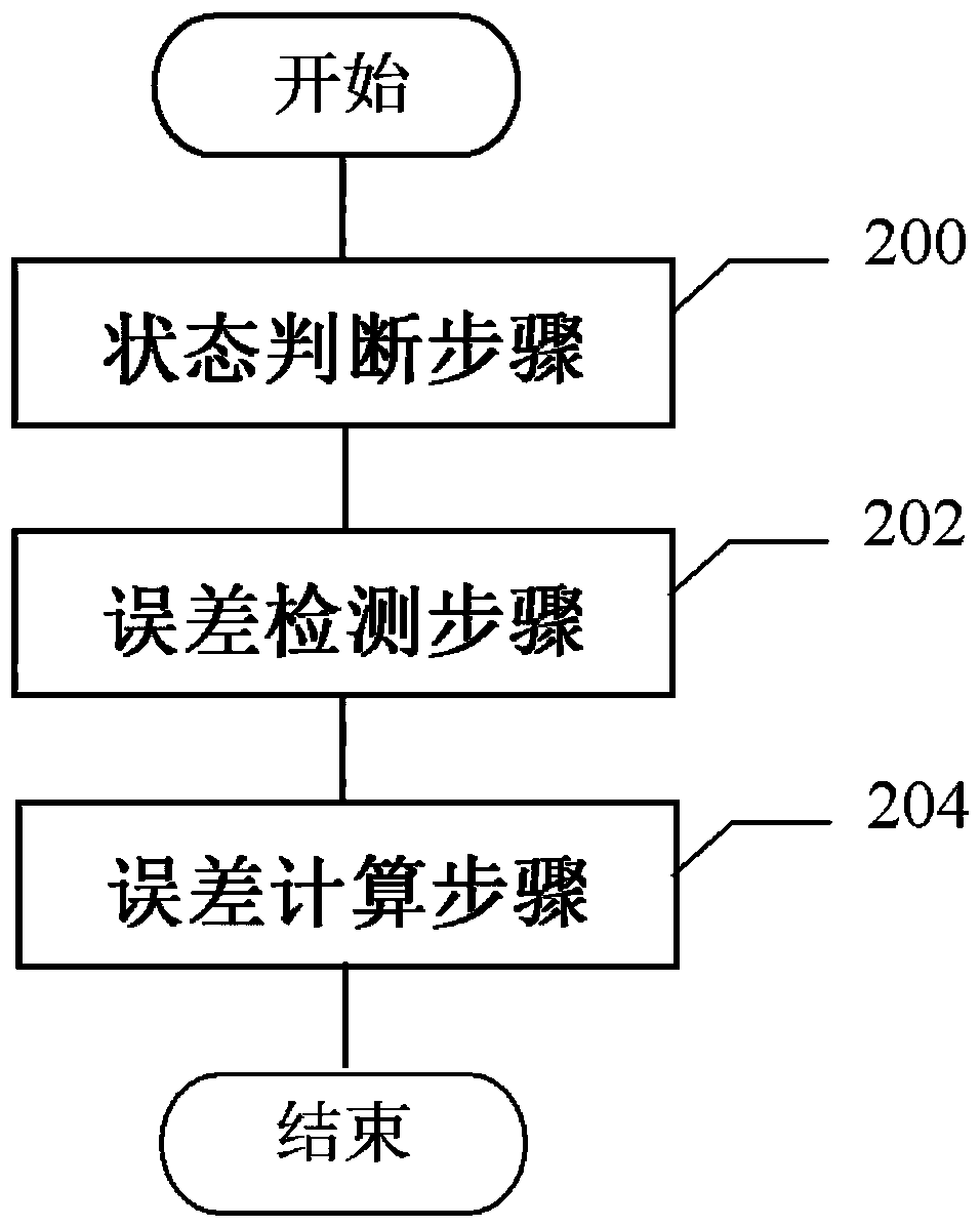 Three-wavelength oxyhemoglobin saturation detection method and device and wearable equipment