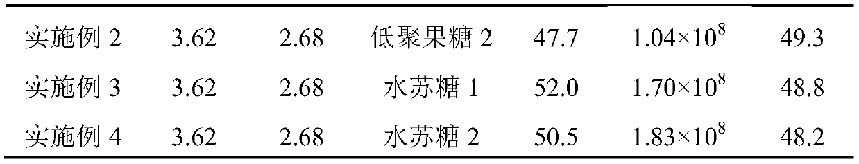 Probiotic yoghurt ice cream and preparation method thereof