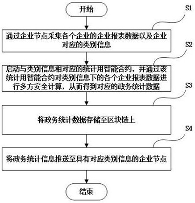 Government affair statistical information management method and system based on block chain