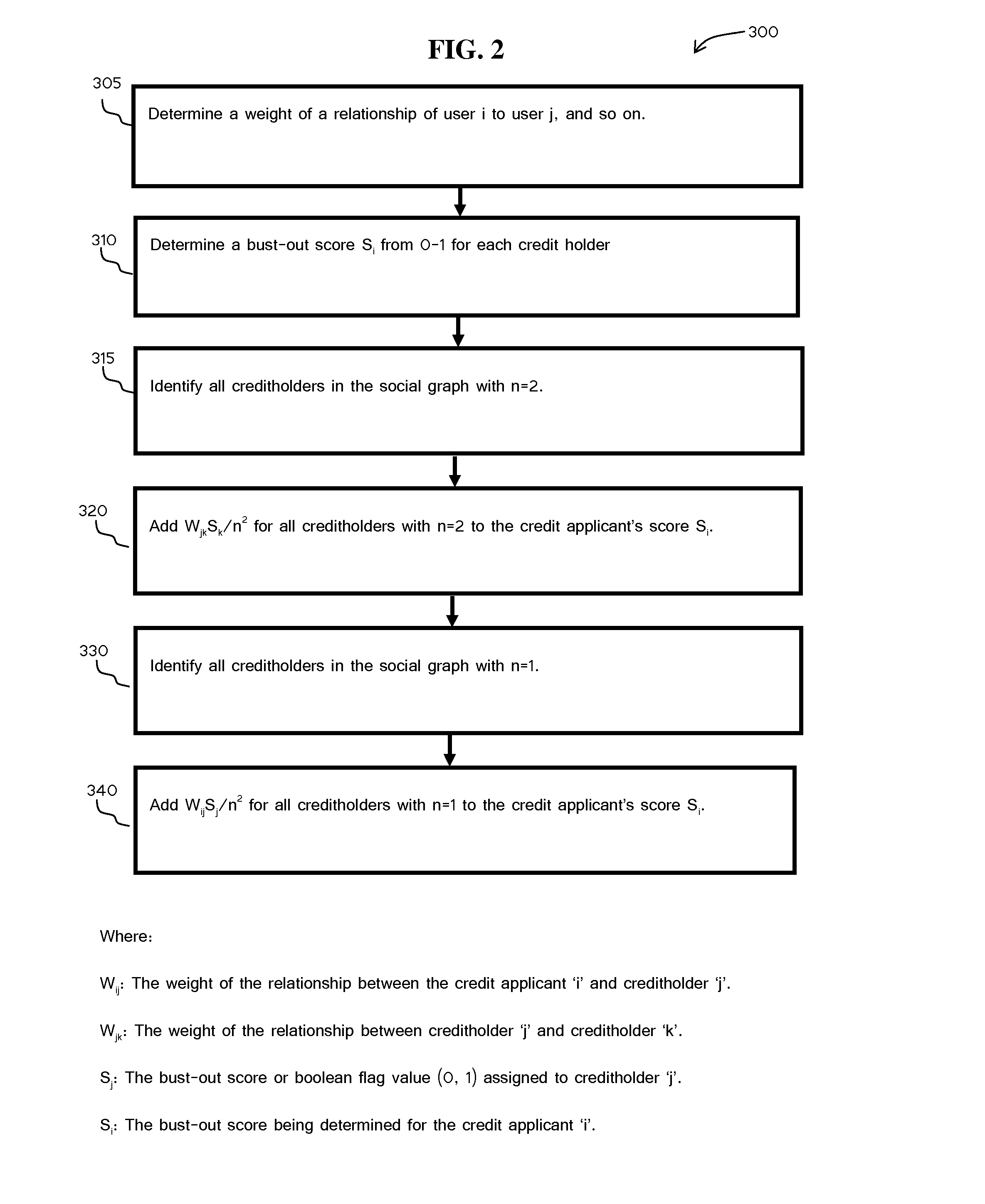 Telecom social network analysis driven fraud prediction and credit scoring