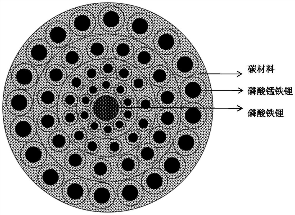 Mononuclear multi-shell lithium iron manganese phosphate positive electrode material, preparation method and secondary battery