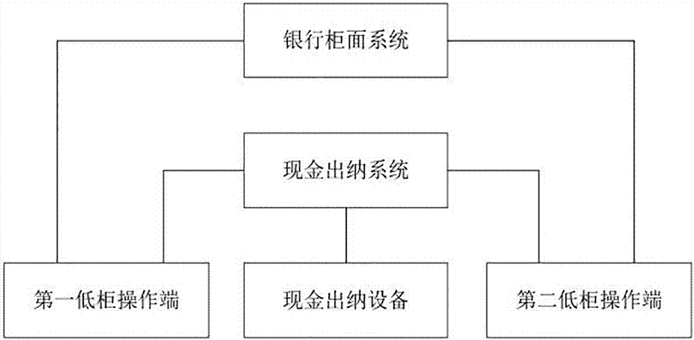 Cash business processing method and system based on accounting and cashier separation